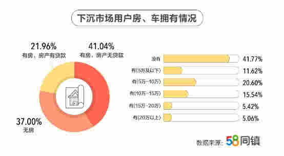 58同鎮(zhèn)為小鎮(zhèn)青年畫像：有房無貸壓力小 線下消費(fèi)愛美食