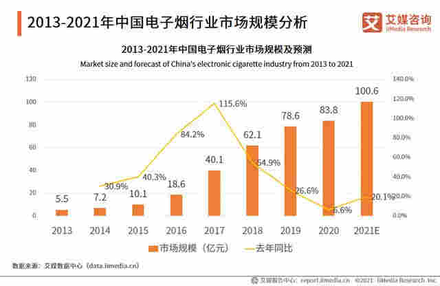 電子煙行業(yè)報告：2020市場規(guī)模增至83.3億，監(jiān)管政策趨嚴 