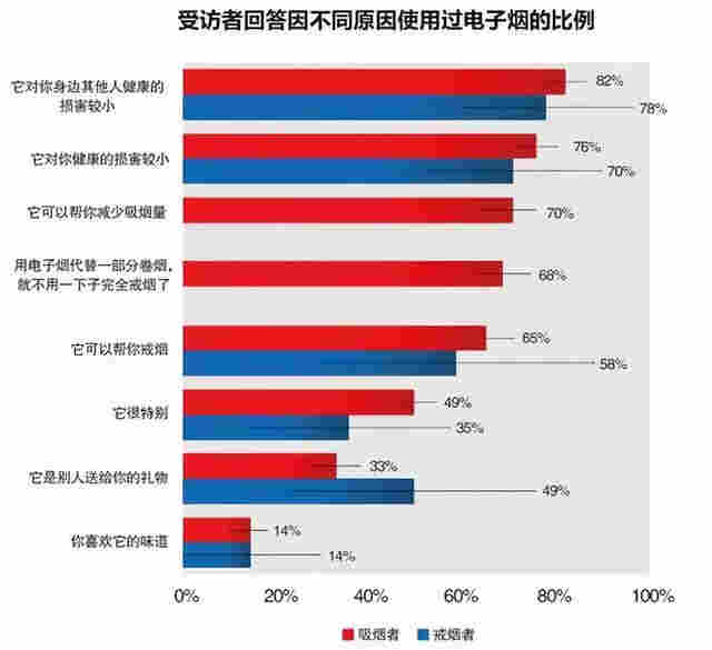 鄙視鏈頂端的電子煙真有那么好嗎？ 