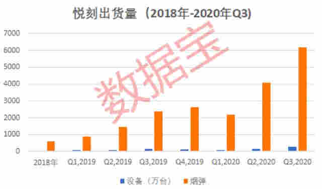 真吸金！一個月賣超2000萬顆煙彈的電子煙新貴上市，首日暴漲近150%，80后創(chuàng)始人身價超王健林、劉強(qiáng)東，電子煙板塊火了（附股） 