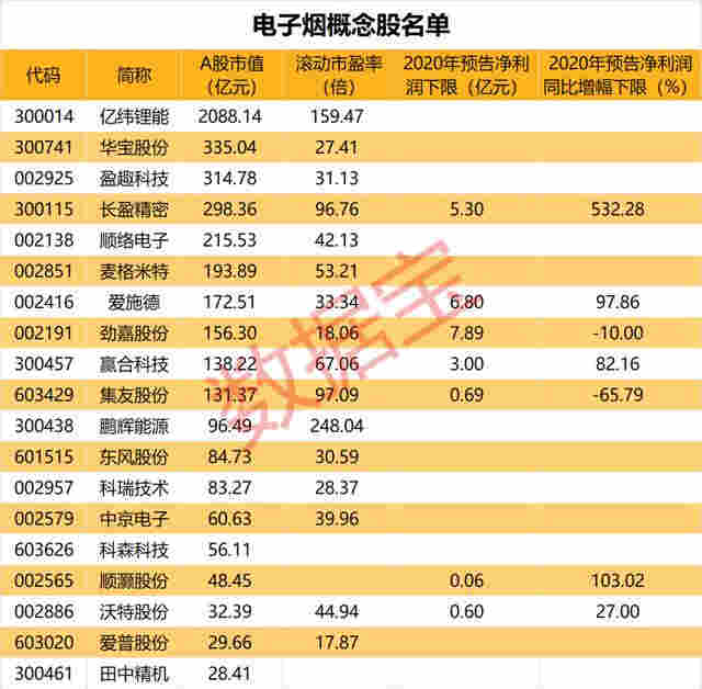 真吸金！一個月賣超2000萬顆煙彈的電子煙新貴上市，首日暴漲近150%，80后創(chuàng)始人身價超王健林、劉強(qiáng)東，電子煙板塊火了（附股） 