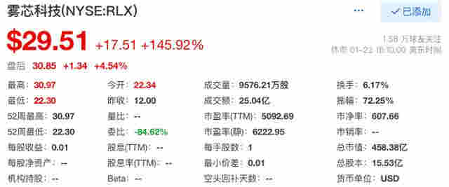 悅刻電子煙赴美上市：股價首日暴漲145.92%，市值458.38億美元 