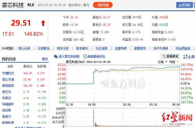 電子煙巨頭悅刻上市首日暴漲145%，創(chuàng)始人身家超劉強(qiáng)東、王健林 