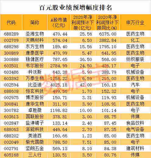 下一個大風口要來？電子煙概念龍頭3天漲超270%！百元股集體爆發(fā)，97%業(yè)績有看點，最猛預增64倍 